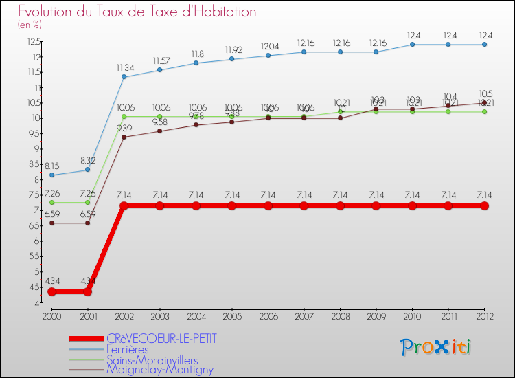 Evolution du taux de la taxe d'habitation pour CRèVECOEUR-LE-PETIT et les communes proches Comparaison des taux de la taxe d'habitation pour CRèVECOEUR-LE-PETIT et les communes voisines
