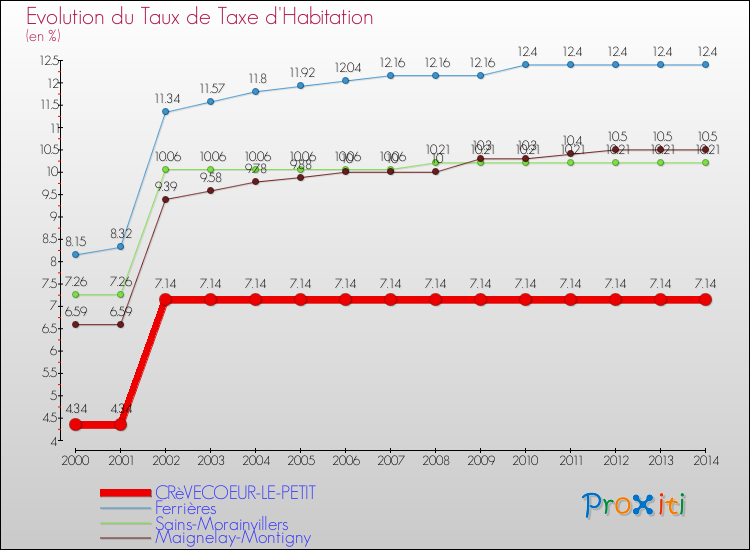 Evolution du taux de la taxe d'habitation pour CRèVECOEUR-LE-PETIT et les communes proches de 2000 à 2014 Comparaison des taux de la taxe d'habitation pour CRèVECOEUR-LE-PETIT et les communes voisines de 2000 à 2014