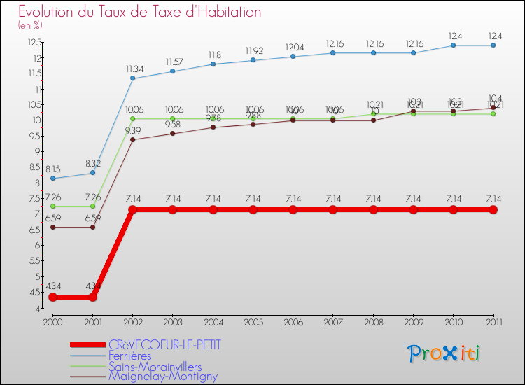 Evolution du taux de la taxe d'habitation pour CRèVECOEUR-LE-PETIT et les communes proches Comparaison des taux de la taxe d'habitation pour CRèVECOEUR-LE-PETIT et les communes voisines
