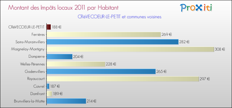 Montant des impôts locaux par Habitant pour CRèVECOEUR-LE-PETIT et les communes proches Comparaison des impôts locaux par habitant pour CRèVECOEUR-LE-PETIT et les communes voisines