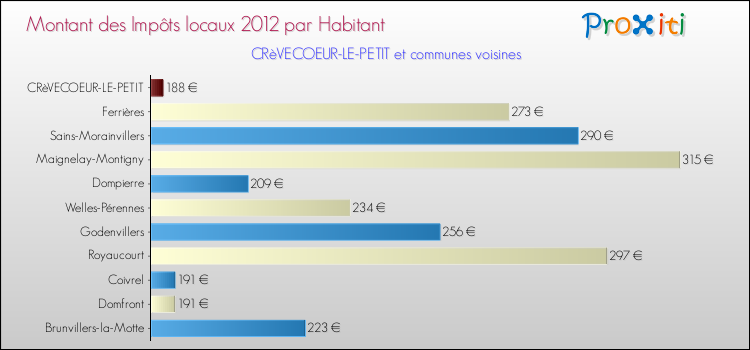 Montant des impôts locaux par Habitant pour CRèVECOEUR-LE-PETIT et les communes proches Comparaison des impôts locaux par habitant pour CRèVECOEUR-LE-PETIT et les communes voisines