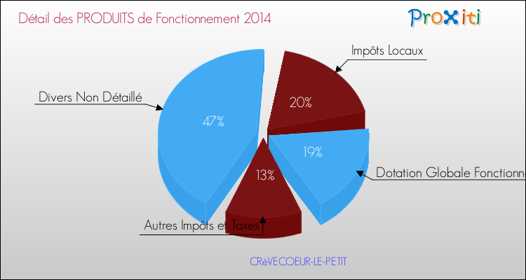 Décomposition du Budget de Fonctionnement 2014 de la commune de CRèVECOEUR-LE-PETIT Budget de Fonctionnement 2014 pour la commune de CRèVECOEUR-LE-PETIT