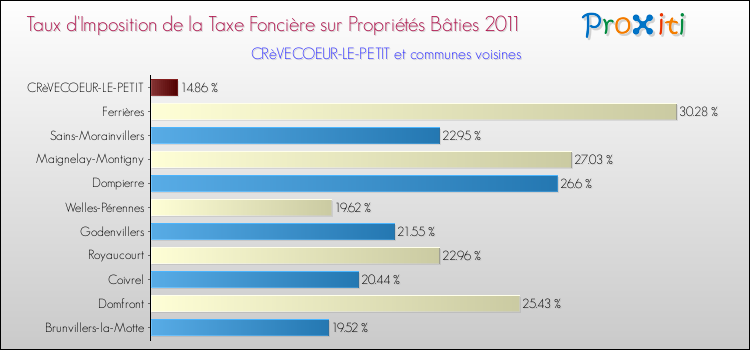 Taux d'imposition de la taxe foncière sur le bati 2011 pour CRèVECOEUR-LE-PETIT et les communes proches Comparaison des taux d'imposition de la taxe foncière sur le bati 2011 pour CRèVECOEUR-LE-PETIT et les communes voisines