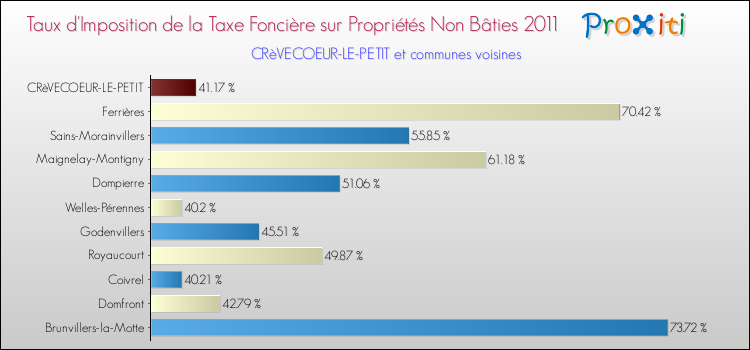 Taux d'imposition de la taxe foncière sur les immeubles et terrains non batis 2011 pour CRèVECOEUR-LE-PETIT et les communes proches Comparaison des taux d'imposition de la taxe foncière sur les immeubles et terrains non batis 2011 pour CRèVECOEUR-LE-PETIT et les communes voisines