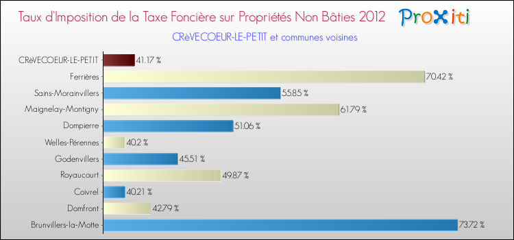 Taux d'imposition de la taxe foncière sur les immeubles et terrains non batis 2012 pour CRèVECOEUR-LE-PETIT et les communes proches Comparaison des taux d'imposition de la taxe foncière sur les immeubles et terrains non batis 2012 pour CRèVECOEUR-LE-PETIT et les communes voisines