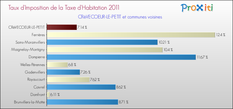Taux d'imposition de la taxe d'habitation 2011 pour CRèVECOEUR-LE-PETIT et les communes proches Comparaison des taux d'imposition de la taxe d'habitation 2011 pour CRèVECOEUR-LE-PETIT et les communes voisines