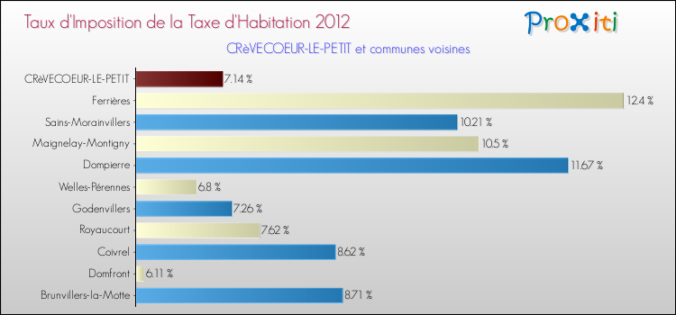 Taux d'imposition de la taxe d'habitation 2012 pour CRèVECOEUR-LE-PETIT et les communes proches Comparaison des taux d'imposition de la taxe d'habitation 2012 pour CRèVECOEUR-LE-PETIT et les communes voisines