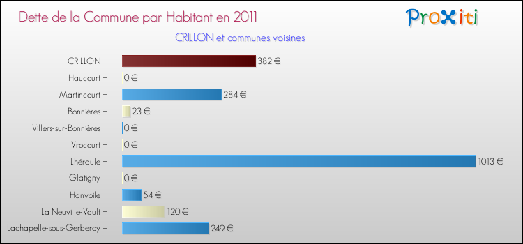 Dette par habitant de la commune en 2011 pour CRILLON et les communes proches Comparaison de la dette par habitant de la commune en 2011 pour CRILLON et les communes voisines