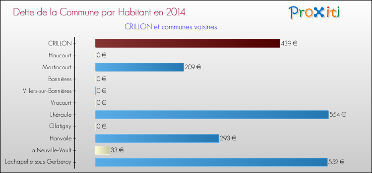 Dette par habitant de la commune en 2014 pour CRILLON et les communes proches Comparaison de la dette par habitant de la commune en 2014 pour CRILLON et les communes voisines