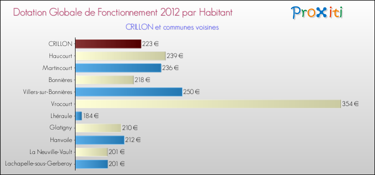 Montant des dotations globales de fonctionnement DGF par Habitant pour CRILLON et les communes proches Comparaison des des dotations globales de fonctionnement DGF par habitant pour CRILLON et les communes voisines