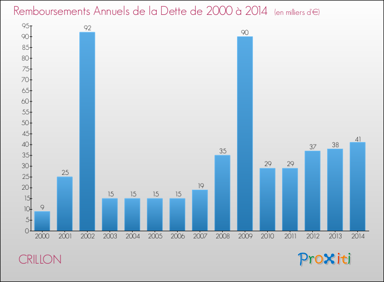 Evolution de l'annuité de la dette pour la commune de CRILLON de 2000 à 2014 Annuités de la dette pour CRILLON de 2000 à 2014