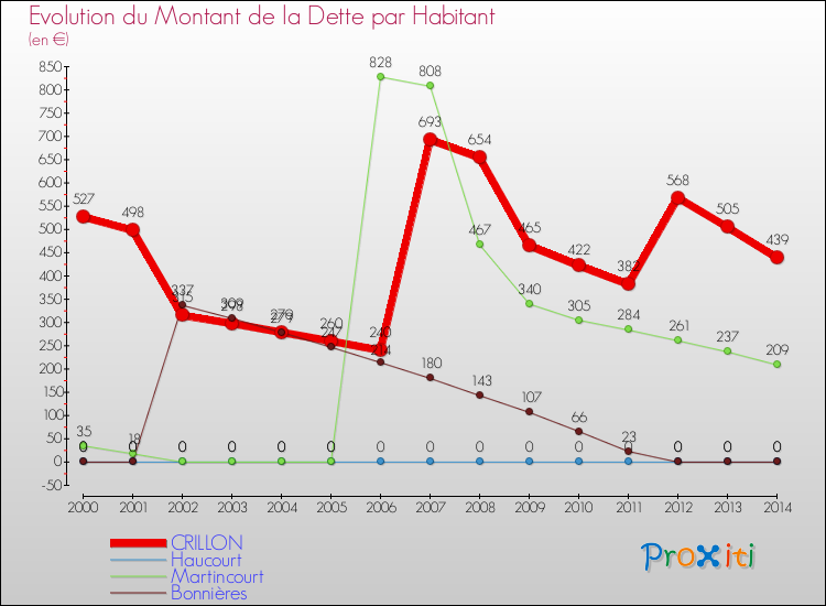 Evolution de la dette par habitant pour la commune de CRILLON et les communes proches de 2000 à 2014 Comparaison de la dette par habitant pour CRILLON et les communes voisines de 2000 à 2014