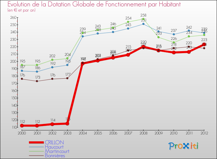 Evolution et montant de la dotation globale de fonctionnement par Habitant pour CRILLON et les communes proches Comparaison des dotations globales de fonctionnement par habitant pour CRILLON et les communes voisines