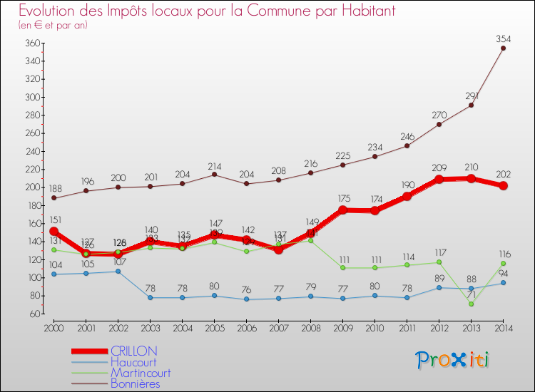 Evolution et montant des impôts locaux par Habitant pour CRILLON et les communes proches de 2000 à 2014 Comparaison des impôts locaux par habitant pour CRILLON et les communes voisines de 2000 à 2014