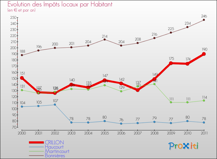 Evolution et montant des impôts locaux par Habitant pour CRILLON et les communes proches Comparaison des impôts locaux par habitant pour CRILLON et les communes voisines