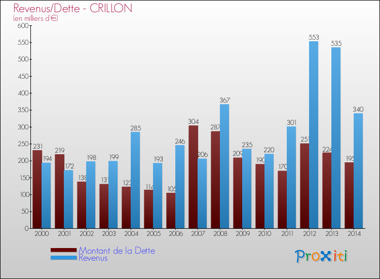 Evolution comparée de la dette et des revenus pour la commune de CRILLON de 2000 à 2014 Comparaison de la dette et des revenus pour CRILLON de 2000 à 2014