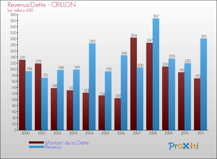 Evolution comparée de la dette et des revenus pour la commune de CRILLON de 2000 à 2011 Comparaison de la dette et des revenus pour CRILLON de 2000 à 2011