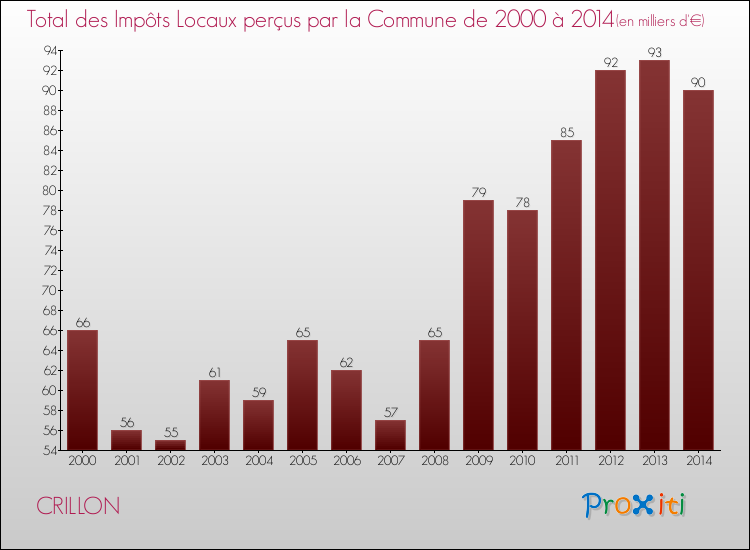Evolution des Impôts Locaux pour la commune de CRILLON de 2000 à 2014 Evolution des Impôts Locaux pour CRILLON de 2000 à 2014