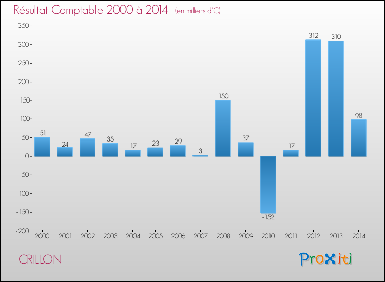 Evolution du résultat comptable pour la commune de CRILLON de 2000 à 2014 Evolution du résultat comptable pour CRILLON de 2000 à 2014