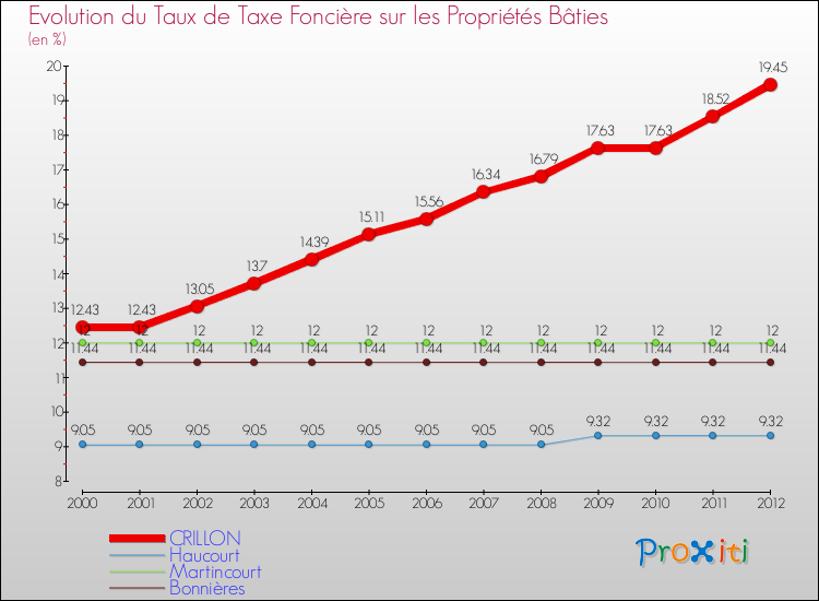 Evolution du taux de la taxe foncière sur le bati pour CRILLON et les communes proches de 2000 à 2012 Comparaison des taux de taxe foncière sur le bati pour CRILLON et les communes voisines de 2000 à 2012