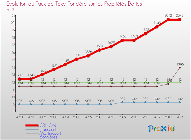 Evolution du taux de la taxe foncière sur le bati pour CRILLON et les communes proches de 2000 à 2014 Comparaison des taux de taxe foncière sur le bati pour CRILLON et les communes voisines de 2000 à 2014
