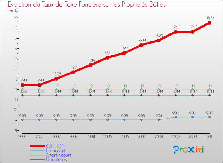 Evolution du taux de la taxe foncière sur le bati pour CRILLON et les communes proches Comparaison des taux de taxe foncière sur le bati pour CRILLON et les communes voisines