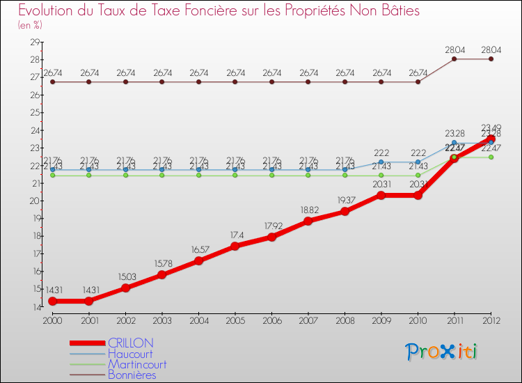 Evolution du taux de la taxe foncière sur les immeubles et terrains non batis pour CRILLON et les communes proches de 2000 à 2012 Comparaison des taux de la taxe foncière sur les immeubles et terrains non batis pour CRILLON et les communes voisines de 2000 à 2012