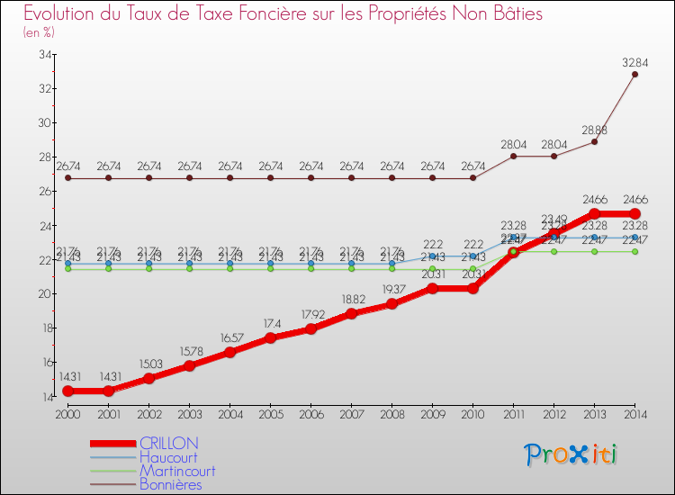 Evolution du taux de la taxe foncière sur les immeubles et terrains non batis pour CRILLON et les communes proches de 2000 à 2014 Comparaison des taux de la taxe foncière sur les immeubles et terrains non batis pour CRILLON et les communes voisines de 2000 à 2014