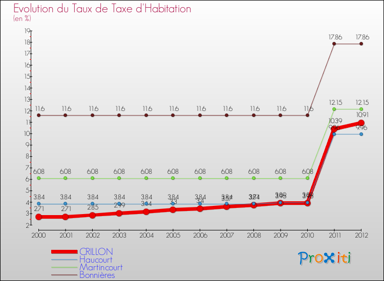 Evolution du taux de la taxe d'habitation pour CRILLON et les communes proches Comparaison des taux de la taxe d'habitation pour CRILLON et les communes voisines