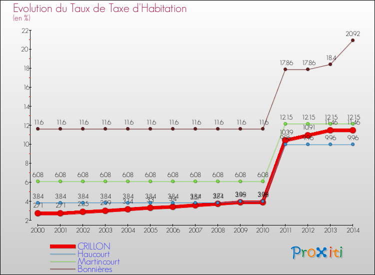 Evolution du taux de la taxe d'habitation pour CRILLON et les communes proches de 2000 à 2014 Comparaison des taux de la taxe d'habitation pour CRILLON et les communes voisines de 2000 à 2014