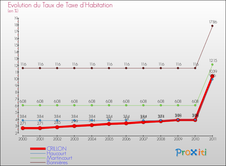 Evolution du taux de la taxe d'habitation pour CRILLON et les communes proches Comparaison des taux de la taxe d'habitation pour CRILLON et les communes voisines