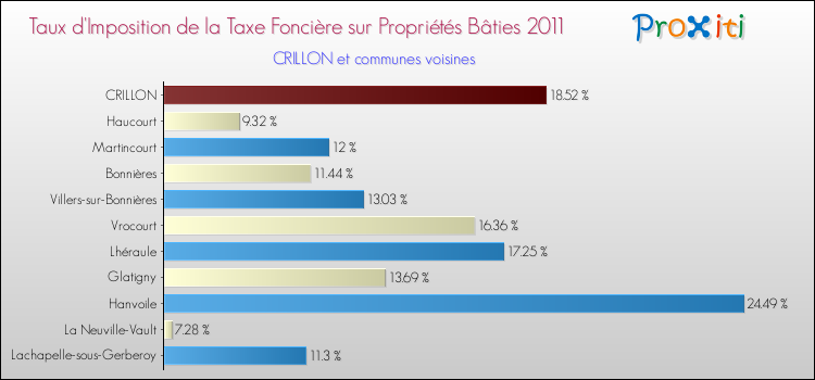 Taux d'imposition de la taxe foncière sur le bati 2011 pour CRILLON et les communes proches Comparaison des taux d'imposition de la taxe foncière sur le bati 2011 pour CRILLON et les communes voisines