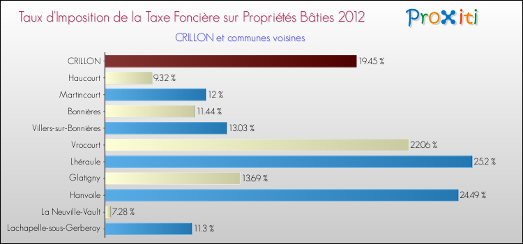 Taux d'imposition de la taxe foncière sur le bati 2012 pour CRILLON et les communes proches Comparaison des taux d'imposition de la taxe foncière sur le bati 2012 pour CRILLON et les communes voisines