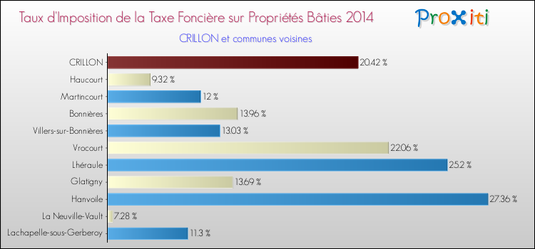 Taux d'imposition de la taxe foncière sur le bati 2014 pour CRILLON et les communes proches Comparaison des taux d'imposition de la taxe foncière sur le bati 2014 pour CRILLON et les communes voisines