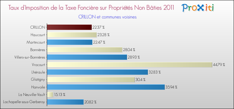 Taux d'imposition de la taxe foncière sur les immeubles et terrains non batis 2011 pour CRILLON et les communes proches Comparaison des taux d'imposition de la taxe foncière sur les immeubles et terrains non batis 2011 pour CRILLON et les communes voisines