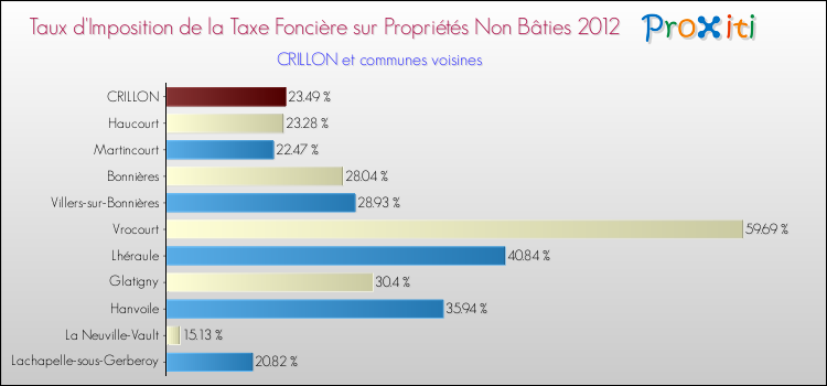 Taux d'imposition de la taxe foncière sur les immeubles et terrains non batis 2012 pour CRILLON et les communes proches Comparaison des taux d'imposition de la taxe foncière sur les immeubles et terrains non batis 2012 pour CRILLON et les communes voisines