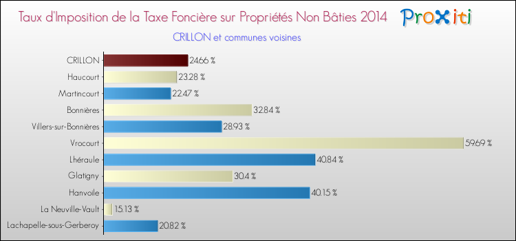 Taux d'imposition de la taxe foncière sur les immeubles et terrains non batis 2014 pour CRILLON et les communes proches Comparaison des taux d'imposition de la taxe foncière sur les immeubles et terrains non batis 2014 pour CRILLON et les communes voisines