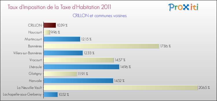 Taux d'imposition de la taxe d'habitation 2011 pour CRILLON et les communes proches Comparaison des taux d'imposition de la taxe d'habitation 2011 pour CRILLON et les communes voisines