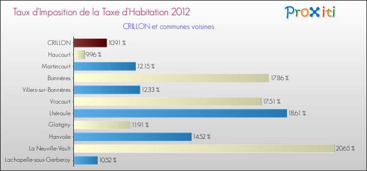 Taux d'imposition de la taxe d'habitation 2012 pour CRILLON et les communes proches Comparaison des taux d'imposition de la taxe d'habitation 2012 pour CRILLON et les communes voisines