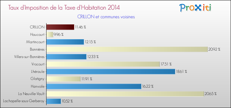 Taux d'imposition de la taxe d'habitation 2014 pour CRILLON et les communes proches Comparaison des taux d'imposition de la taxe d'habitation 2014 pour CRILLON et les communes voisines