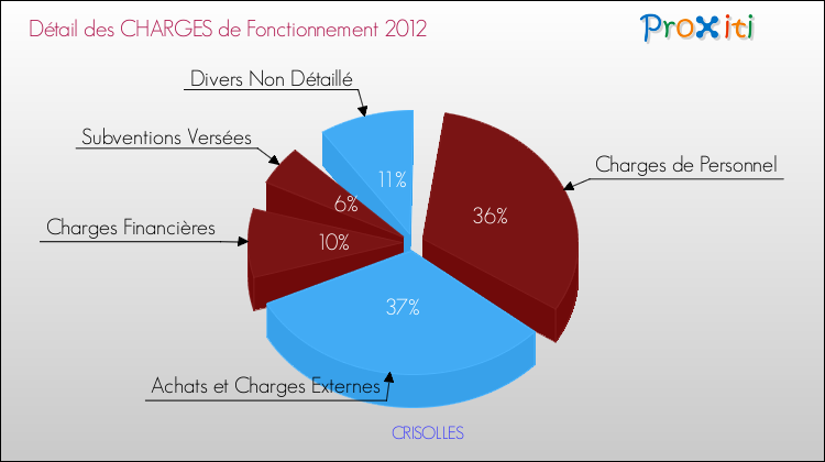Décomposition des Charges de Fonctionnement 2012 de la commune de CRISOLLES Charges de Fonctionnement 2012 pour la commune de CRISOLLES