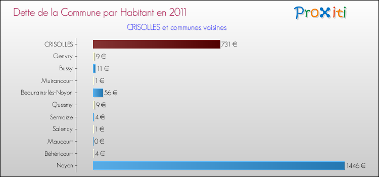 Dette par habitant de la commune en 2011 pour CRISOLLES et les communes proches Comparaison de la dette par habitant de la commune en 2011 pour CRISOLLES et les communes voisines