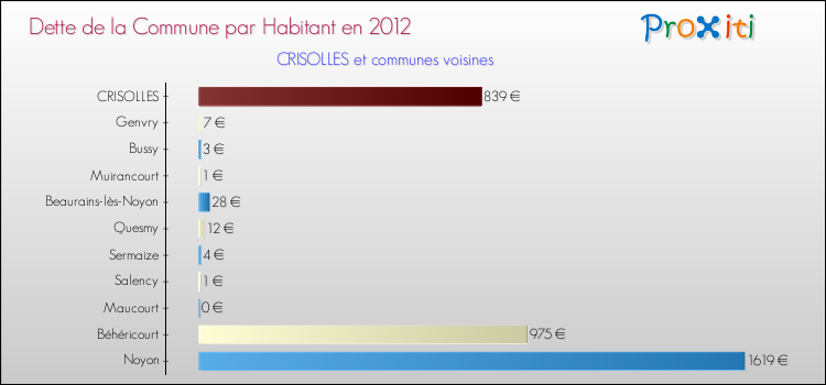 Dette par habitant de la commune en 2012 pour CRISOLLES et les communes proches Comparaison de la dette par habitant de la commune en 2012 pour CRISOLLES et les communes voisines