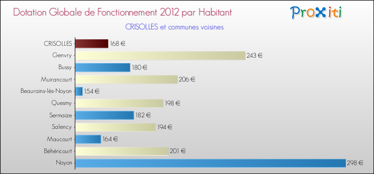 Montant des dotations globales de fonctionnement DGF par Habitant pour CRISOLLES et les communes proches Comparaison des des dotations globales de fonctionnement DGF par habitant pour CRISOLLES et les communes voisines
