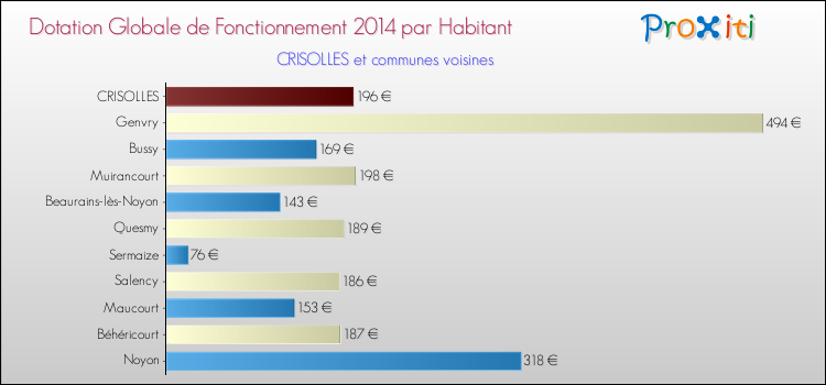 Montant des dotations globales de fonctionnement DGF par Habitant pour CRISOLLES et les communes proches en 2014. Comparaison des des dotations globales de fonctionnement DGF par habitant pour CRISOLLES et les communes voisines en 2014.