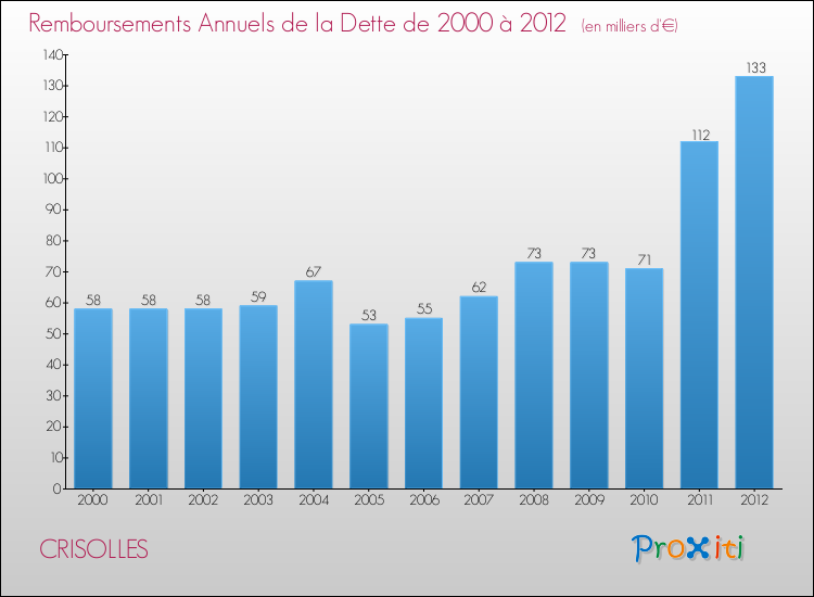 Evolution de l'annuité de la dette pour la commune de CRISOLLES de 2000 à 2012 Annuités de la dette pour CRISOLLES de 2000 à 2012