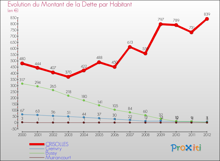 Evolution de la dette par habitant pour la commune de CRISOLLES et les communes proches de 2000 à 2012 Comparaison de la dette par habitant pour CRISOLLES et les communes voisines de 2000 à 2012