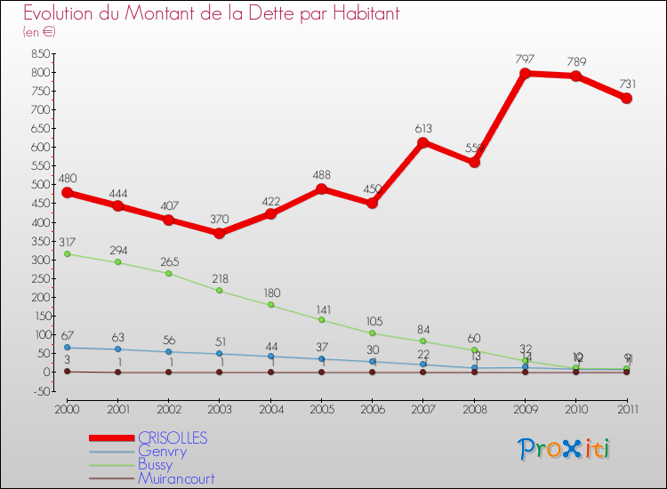 Evolution de la dette par habitant pour la commune de CRISOLLES et les communes proches Comparaison de la dette par habitant pour CRISOLLES et les communes voisines