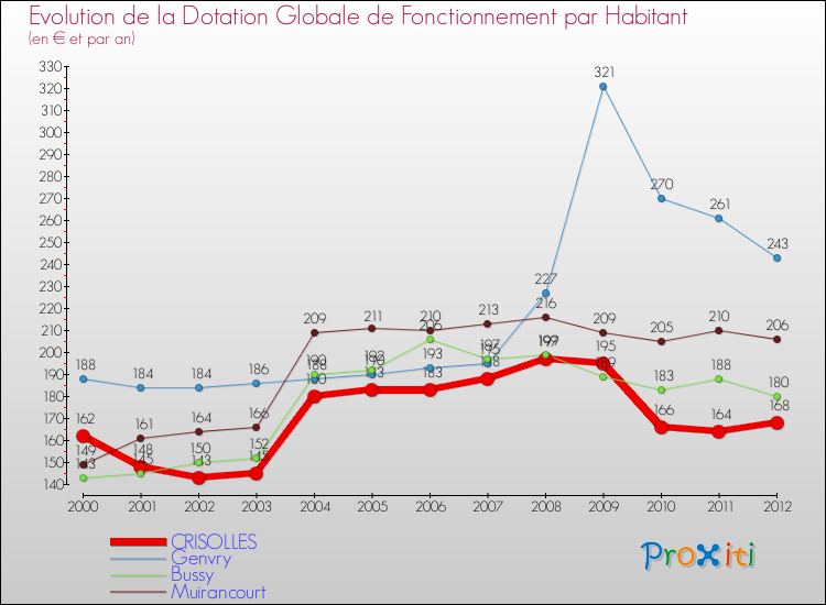 Evolution et montant de la dotation globale de fonctionnement par Habitant pour CRISOLLES et les communes proches Comparaison des dotations globales de fonctionnement par habitant pour CRISOLLES et les communes voisines