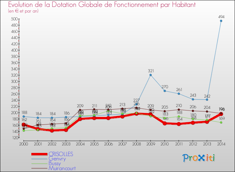 Evolution et montant de la dotation globale de fonctionnement par Habitant pour CRISOLLES et les communes proches de 2000 à 2014. Comparaison des dotations globales de fonctionnement par habitant pour CRISOLLES et les communes voisines de 2000 à 2014.